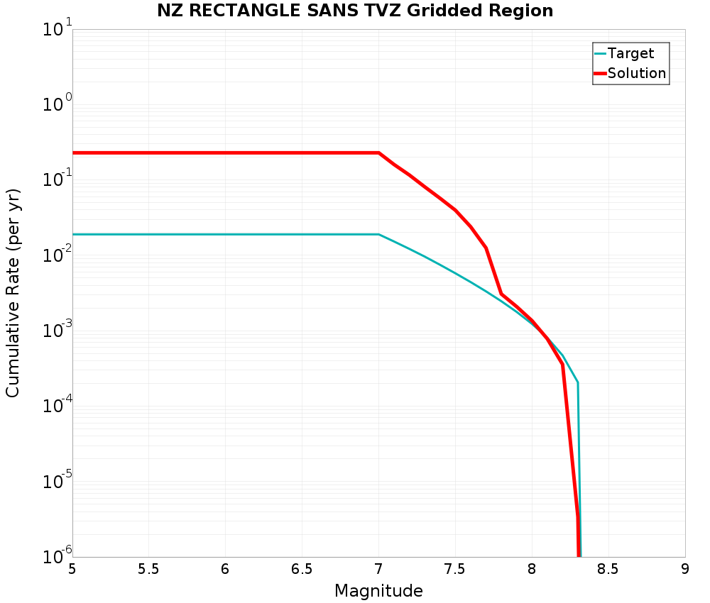 Cumulative Plot