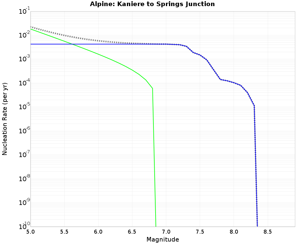 Alpine Kaniere to Springs Junction cumulative nucleation 