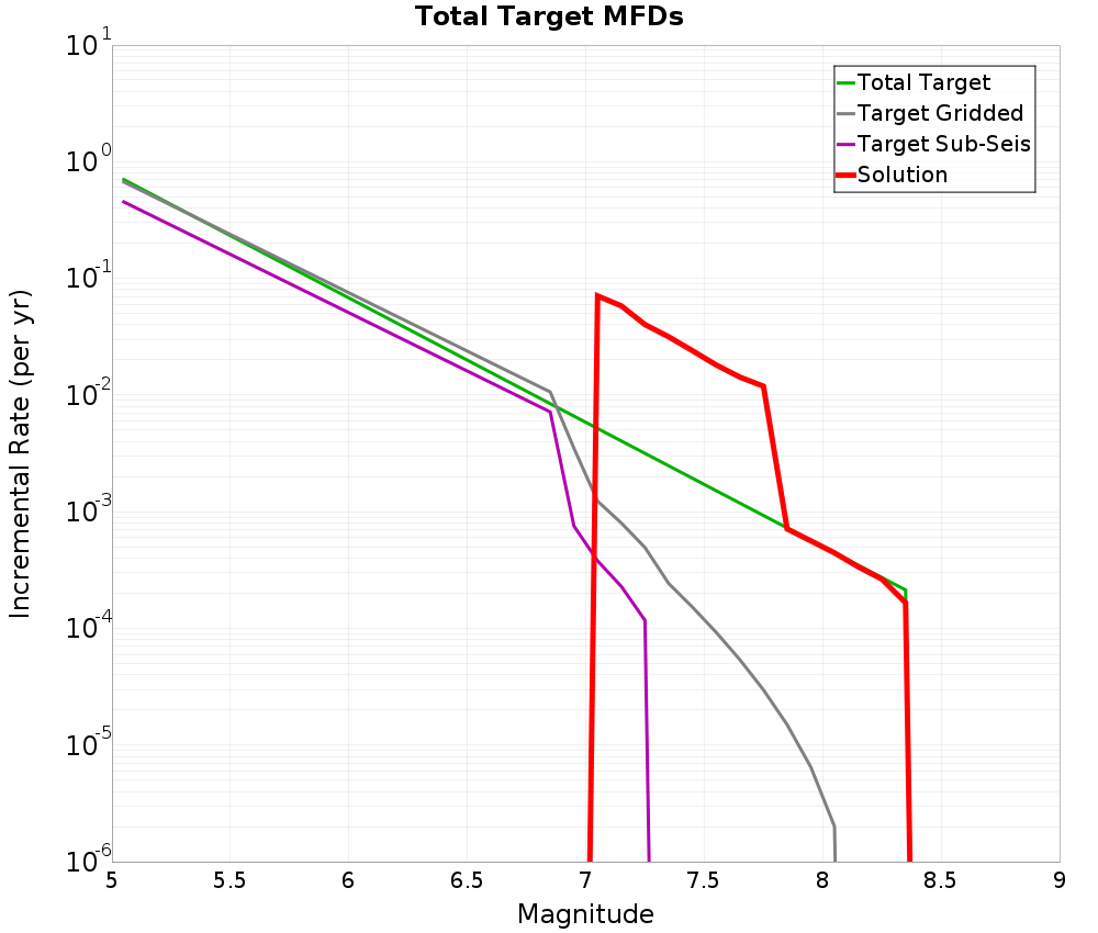 Incremental Plot