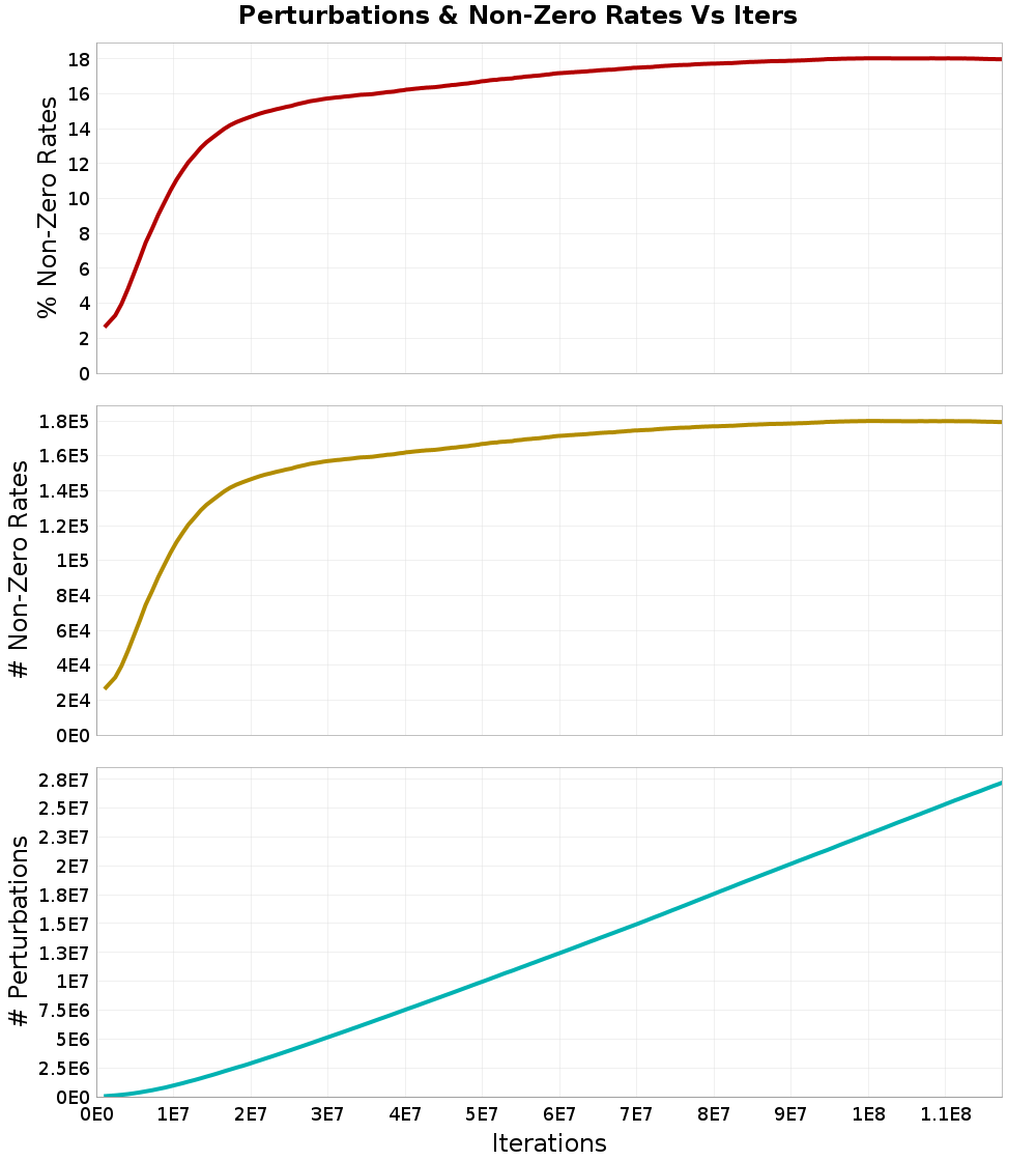 Perturbations