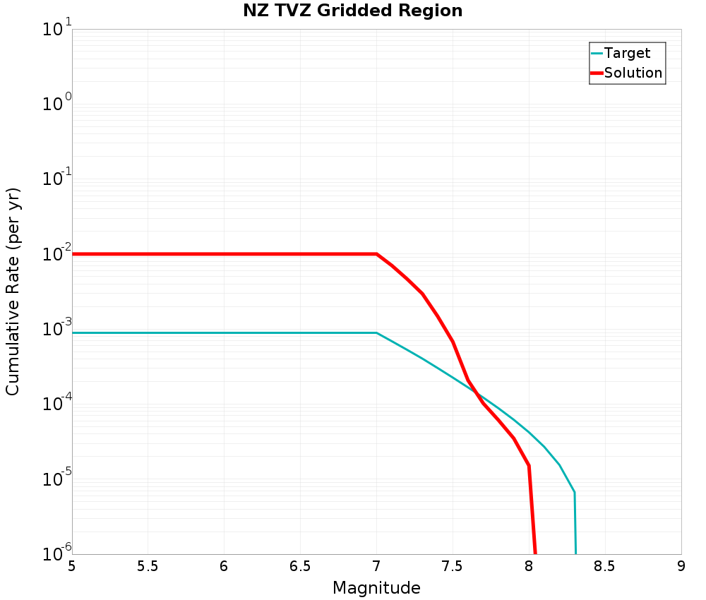 Cumulative Plot