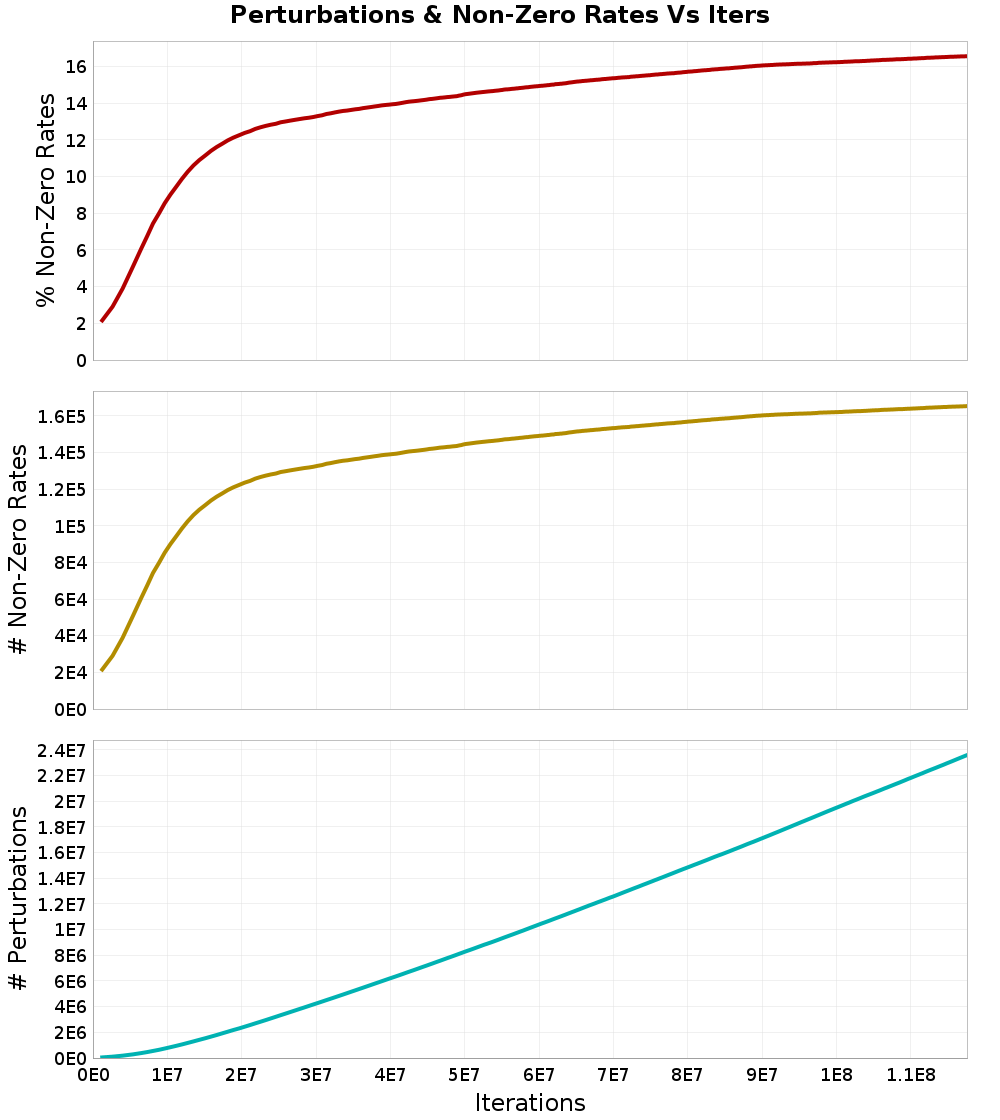 Perturbations