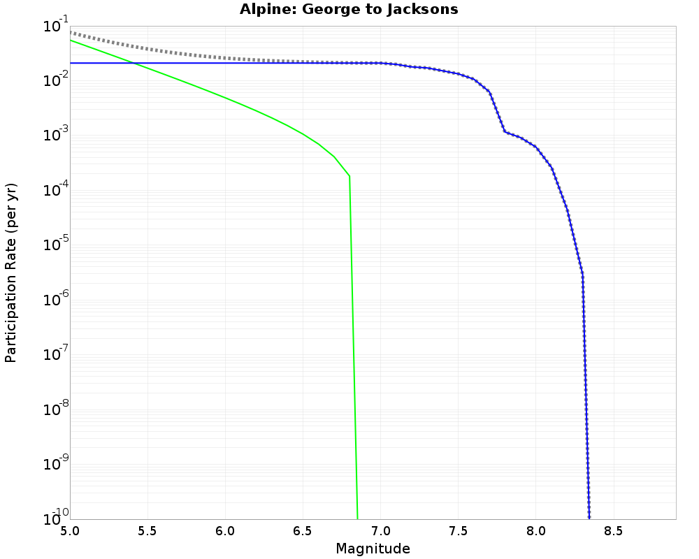 Alpine George to Jacksons cumulative participation 