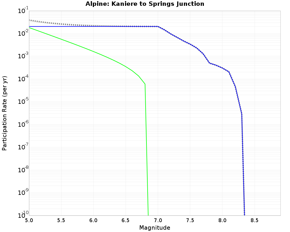 Alpine Kaniere to Springs Junction cumulative participation 