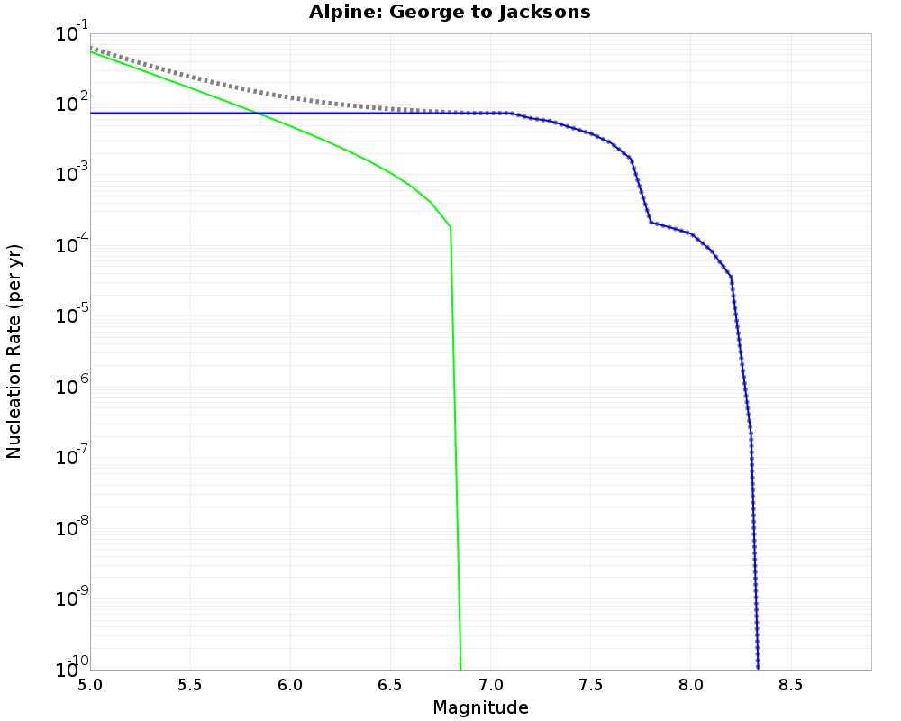 Alpine George to Jacksons cumulative nucleation 