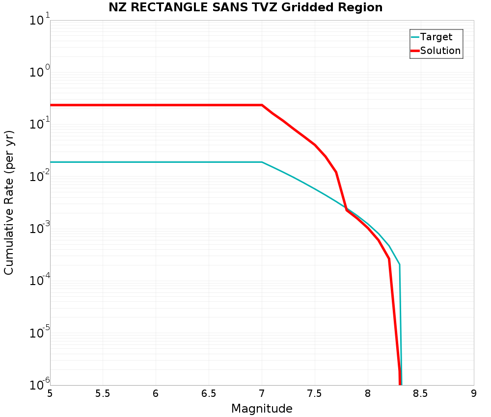Cumulative Plot
