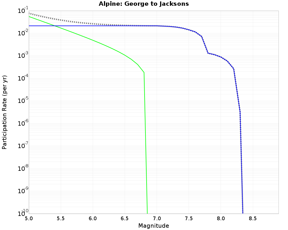 Alpine George to Jacksons cumulative participation 