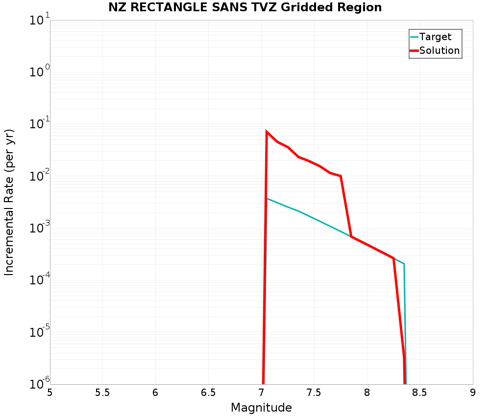 Incremental Plot