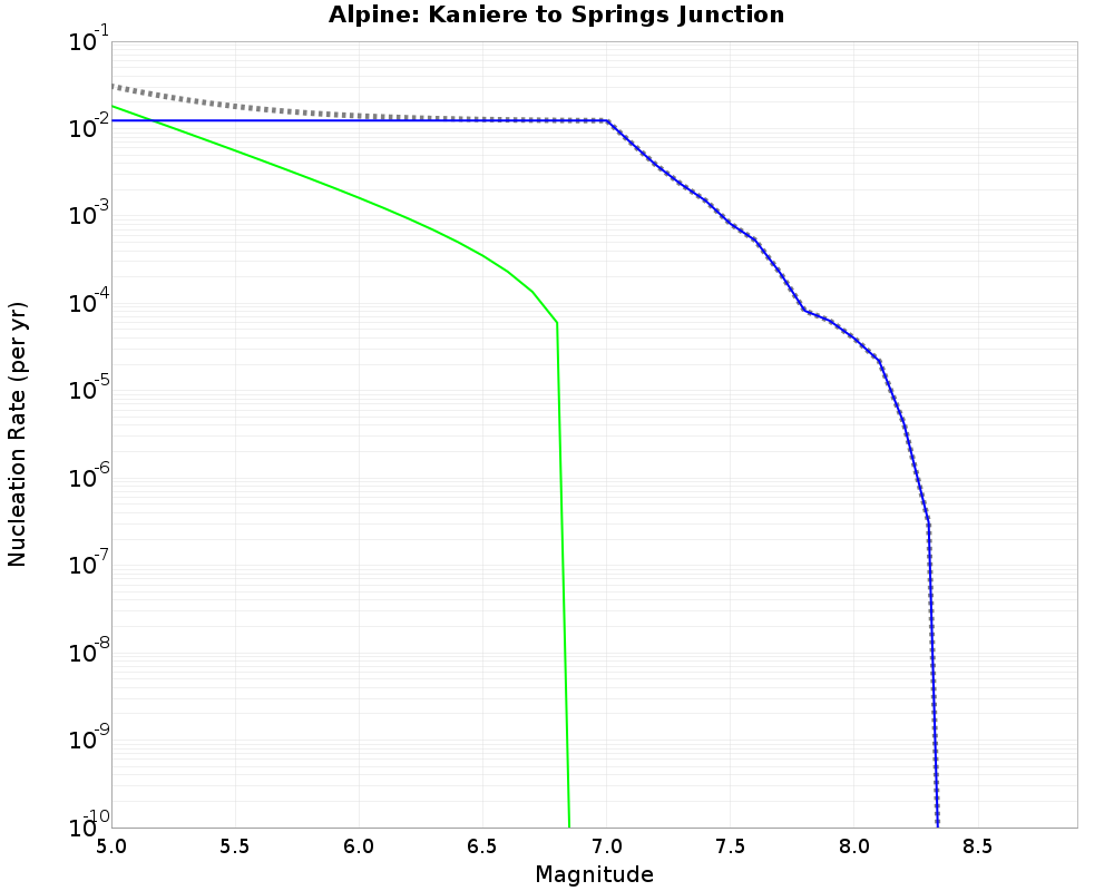 Alpine Kaniere to Springs Junction cumulative nucleation 