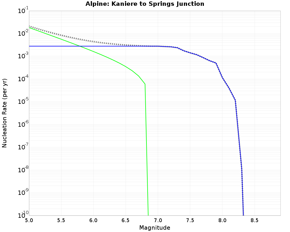 Alpine Kaniere to Springs Junction cumulative nucleation 