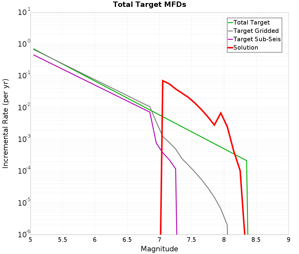 Incremental Plot