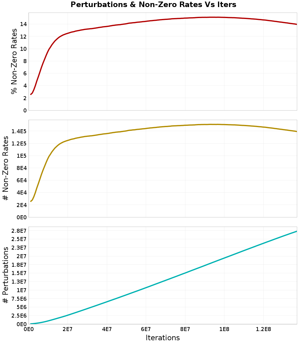 Perturbations