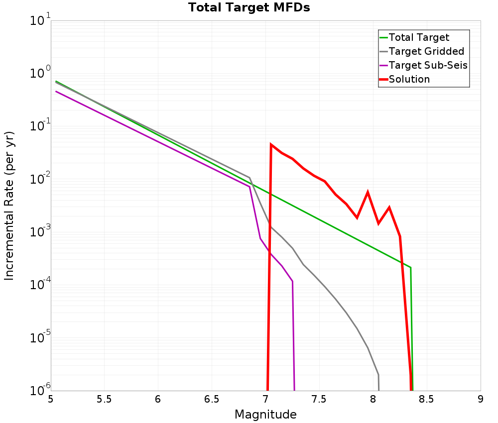 Incremental Plot
