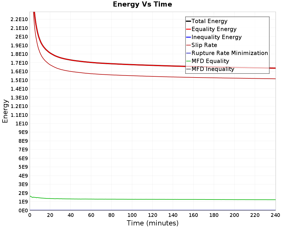 Energy vs Time