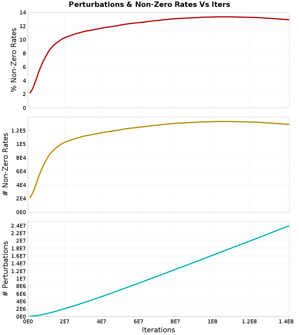 Perturbations