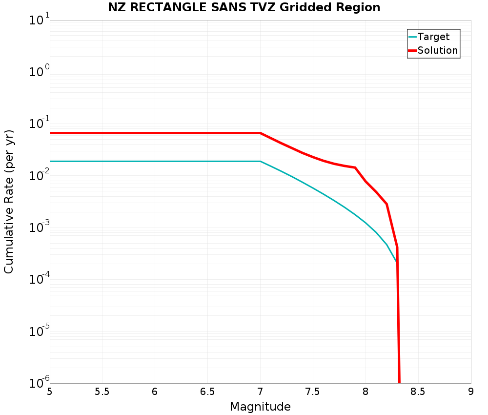 Cumulative Plot