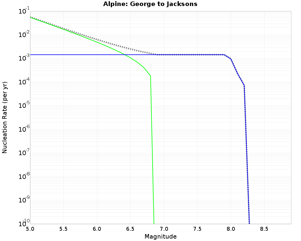 Alpine George to Jacksons cumulative nucleation 