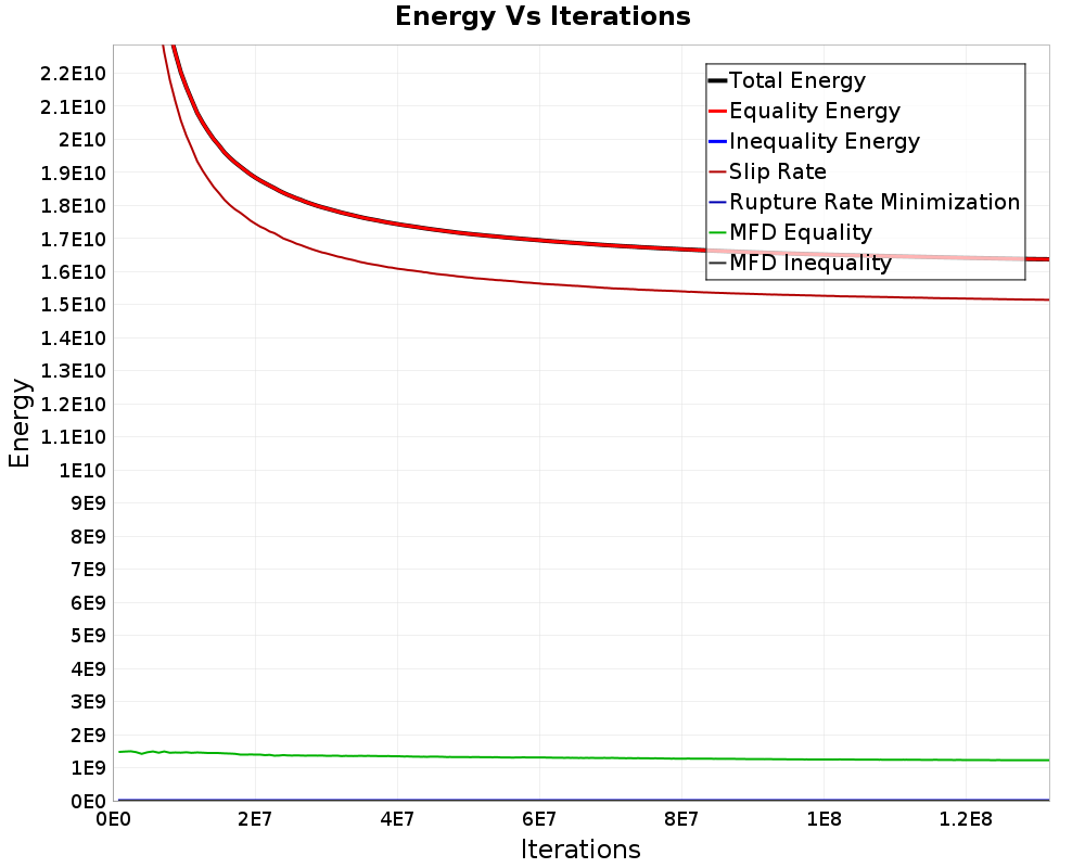 Energy vs Iterations