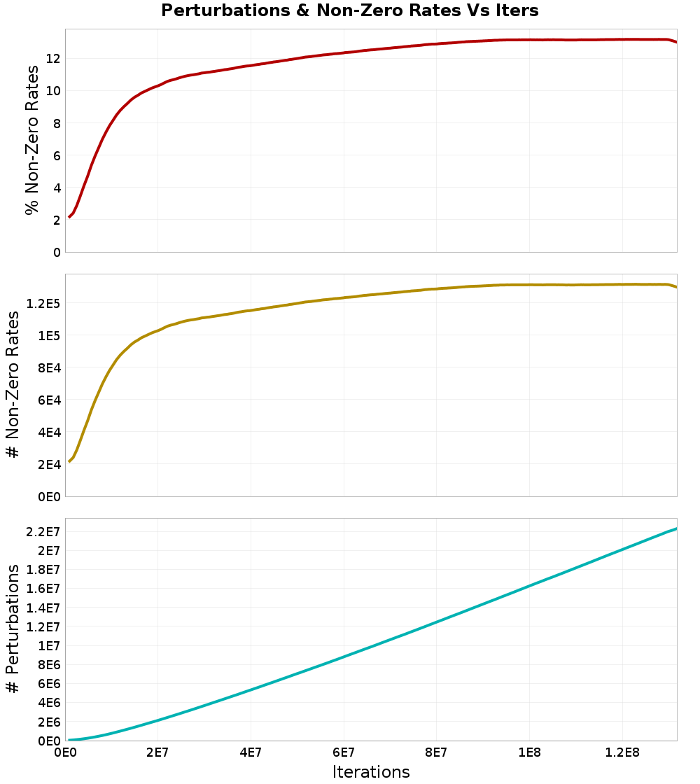Perturbations