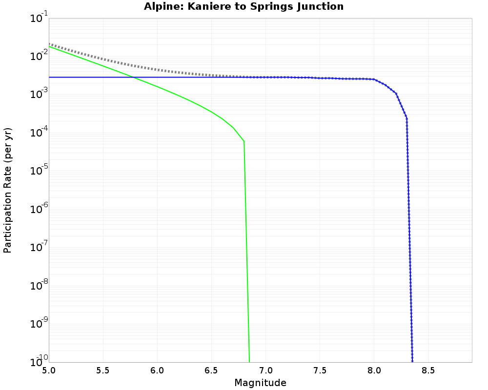 Alpine Kaniere to Springs Junction cumulative participation 