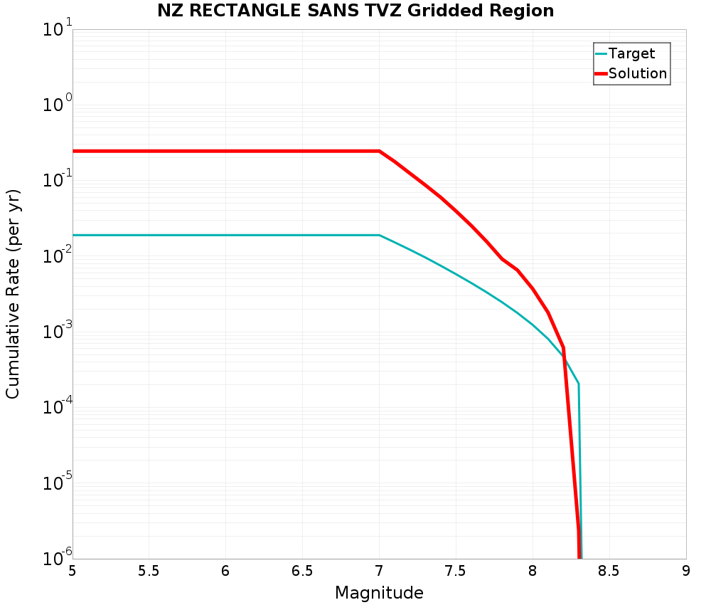 Cumulative Plot