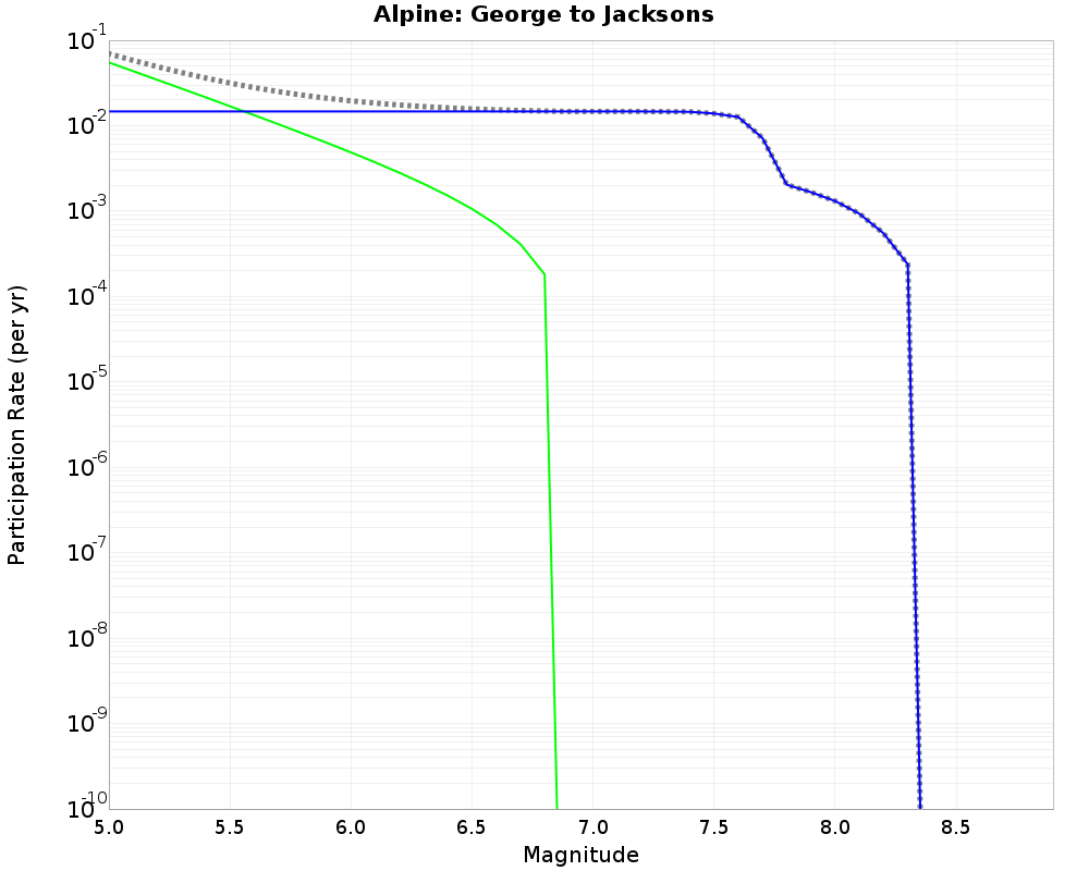 Alpine George to Jacksons cumulative participation 