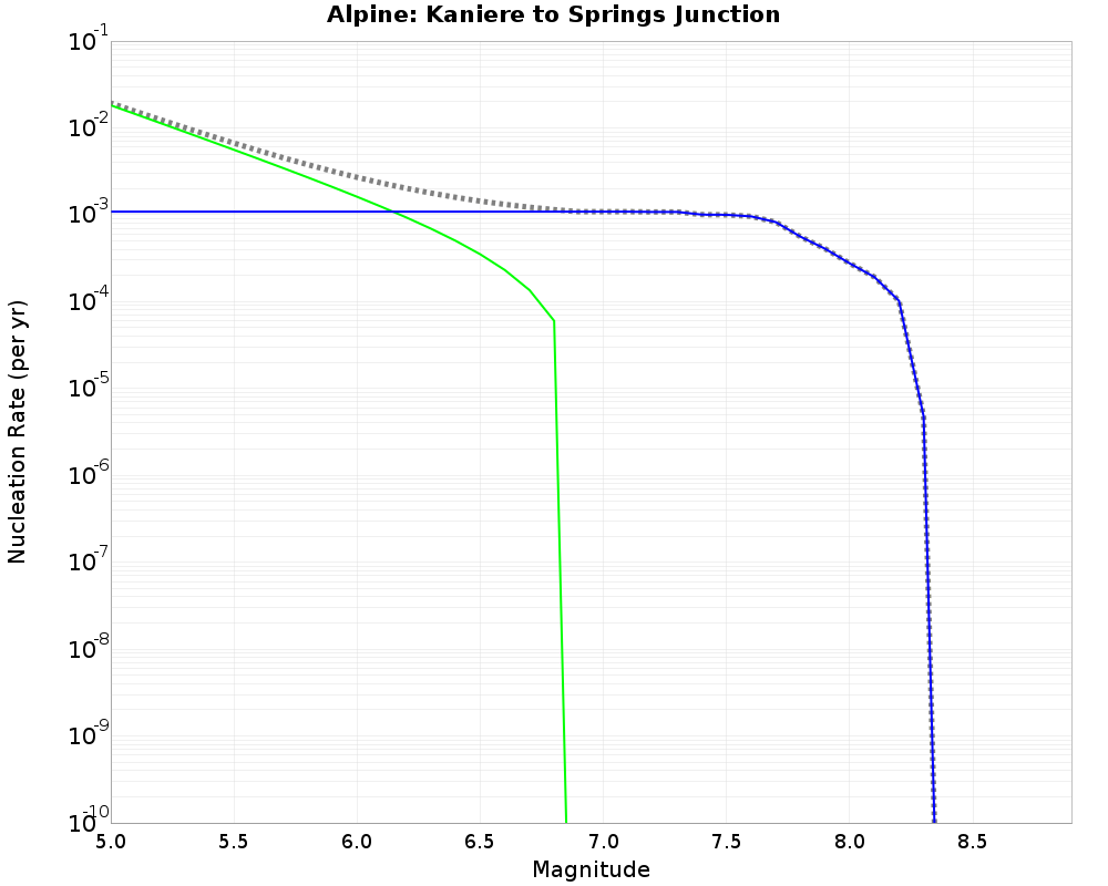 Alpine Kaniere to Springs Junction cumulative nucleation 