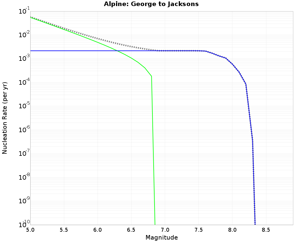 Alpine George to Jacksons cumulative nucleation 