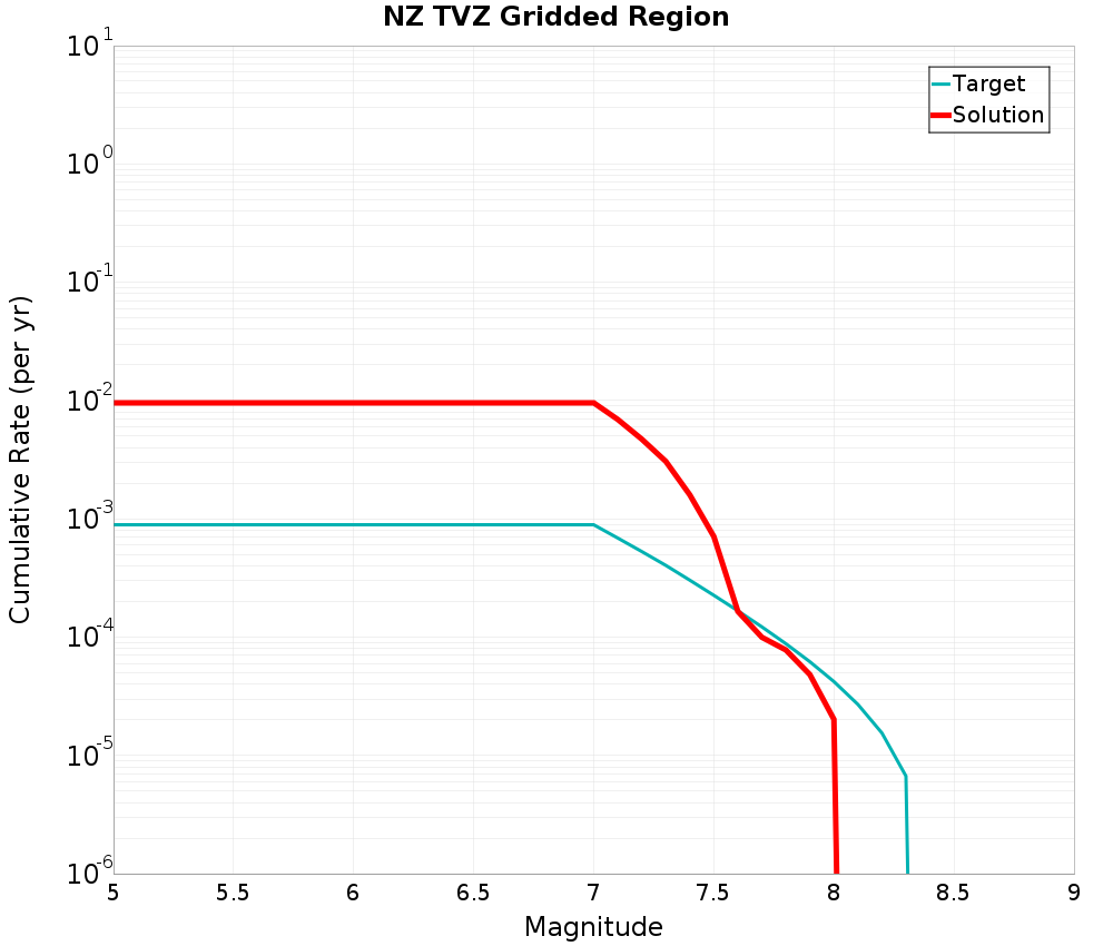 Cumulative Plot
