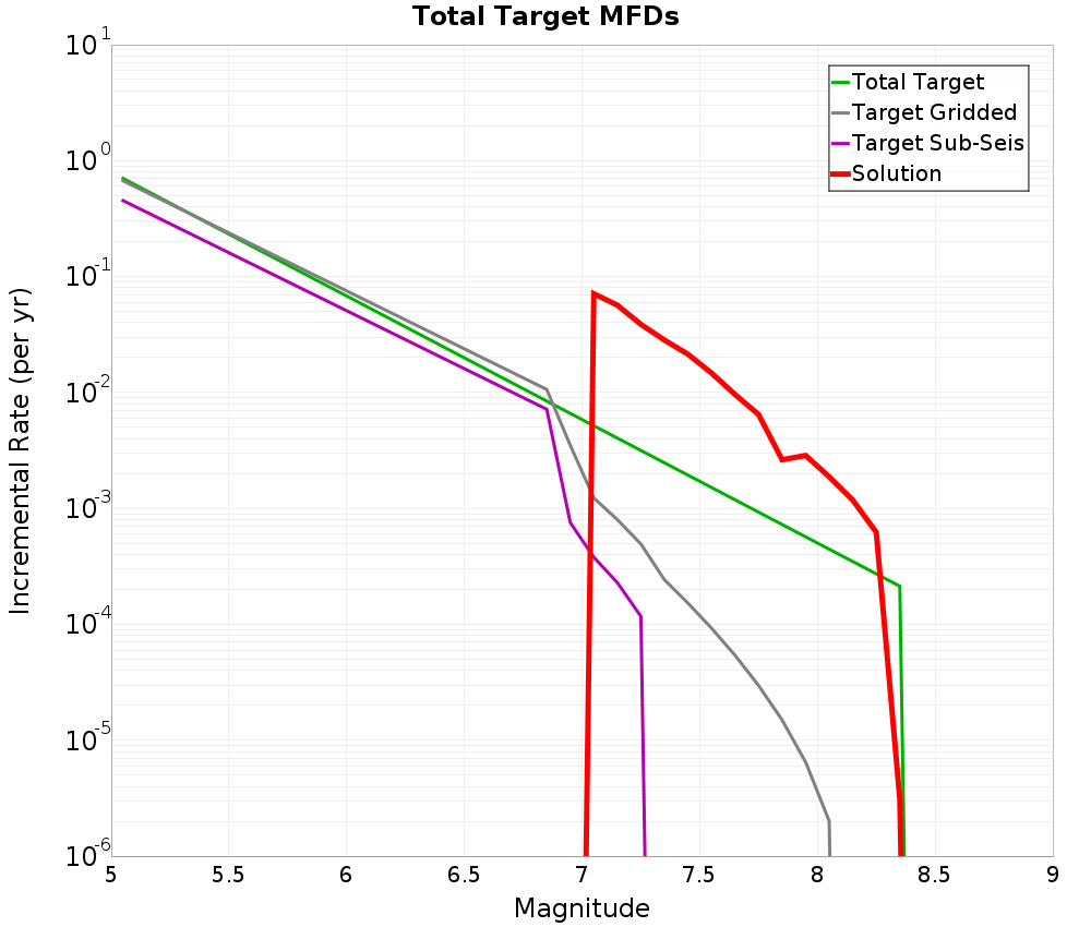 Incremental Plot