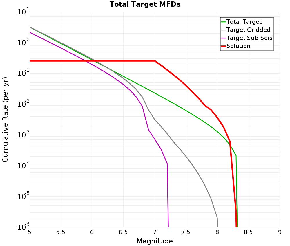 Cumulative Plot