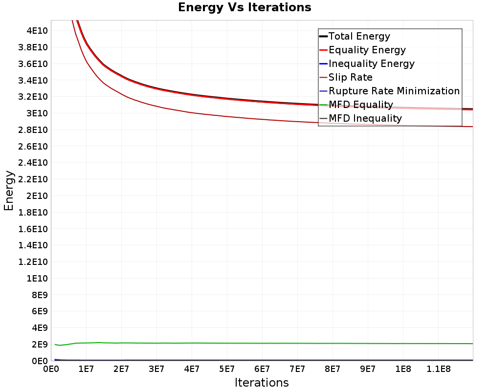 Energy vs Iterations
