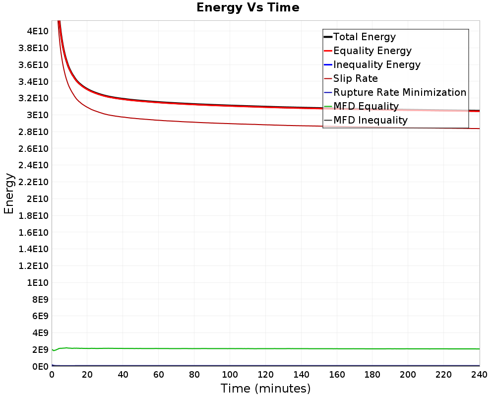 Energy vs Time