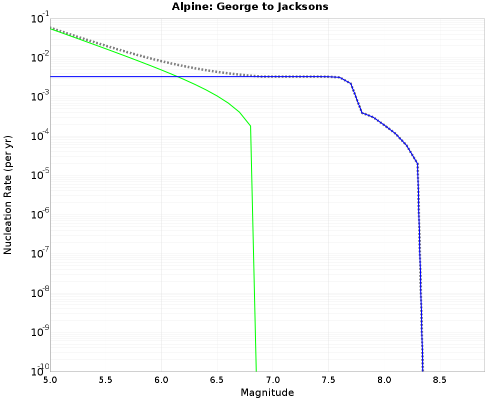 Alpine George to Jacksons cumulative nucleation 