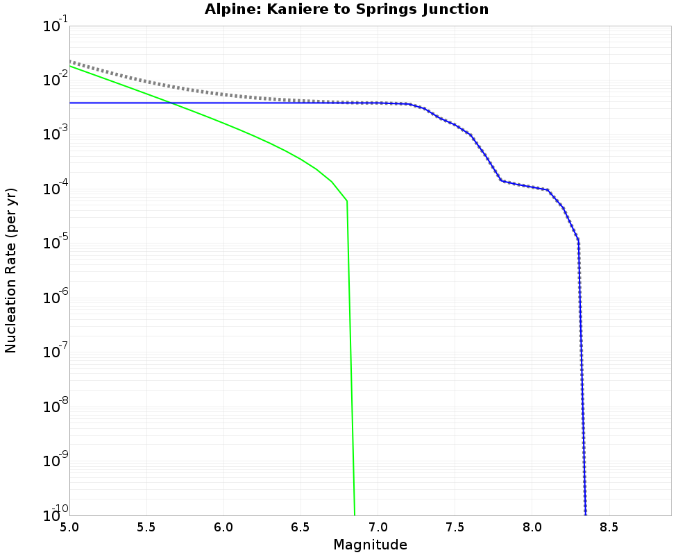 Alpine Kaniere to Springs Junction cumulative nucleation 