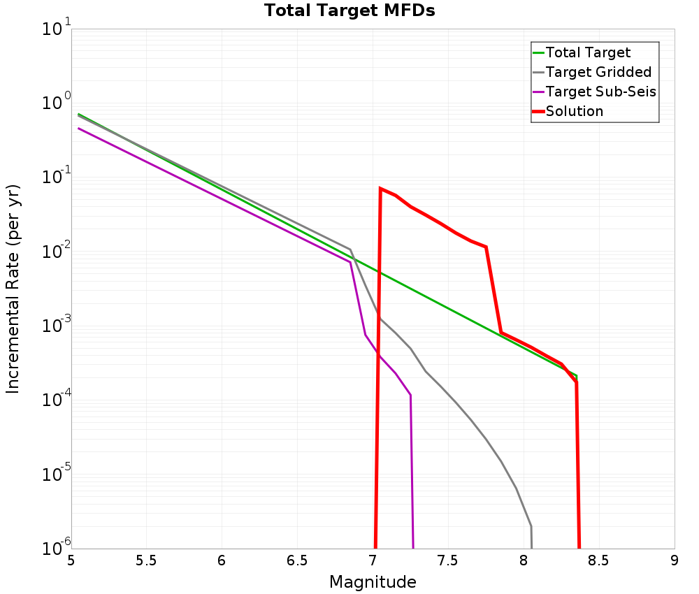 Incremental Plot