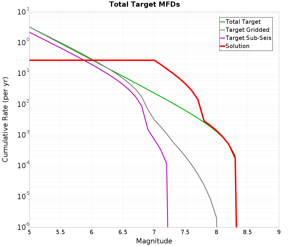 Cumulative Plot