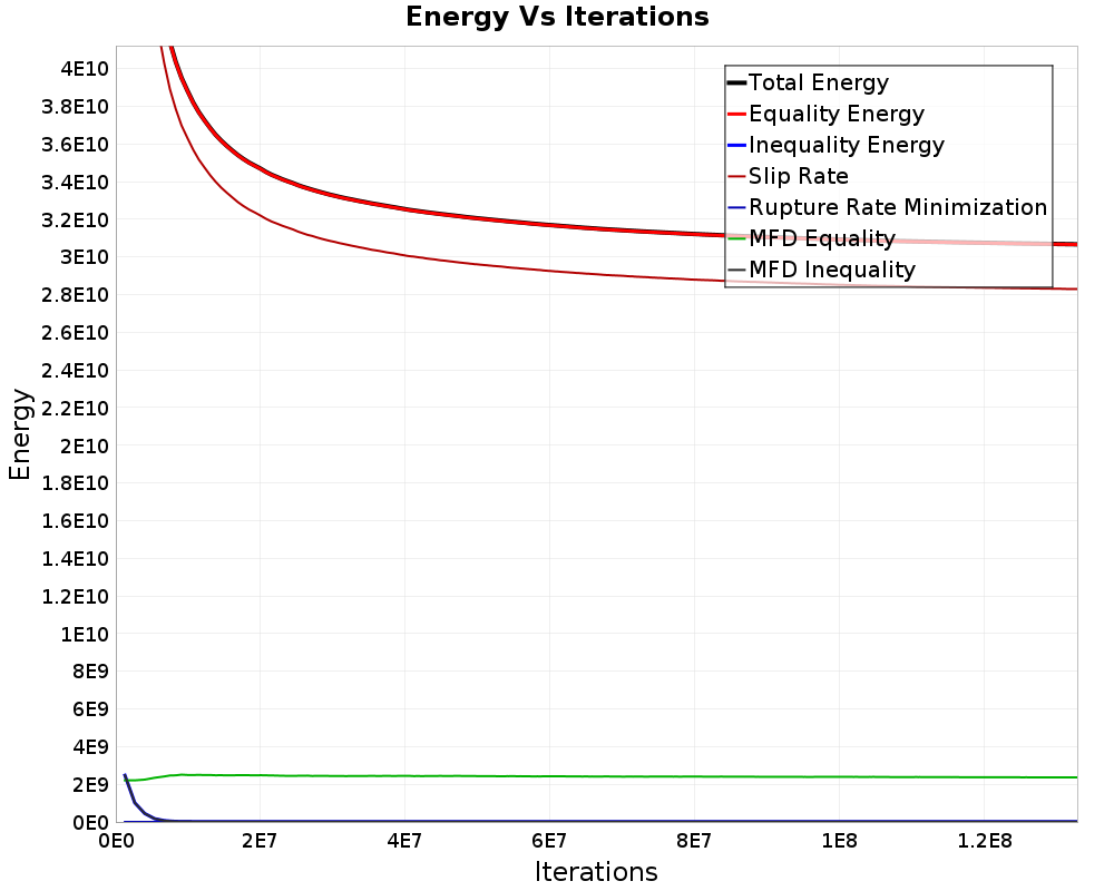 Energy vs Iterations