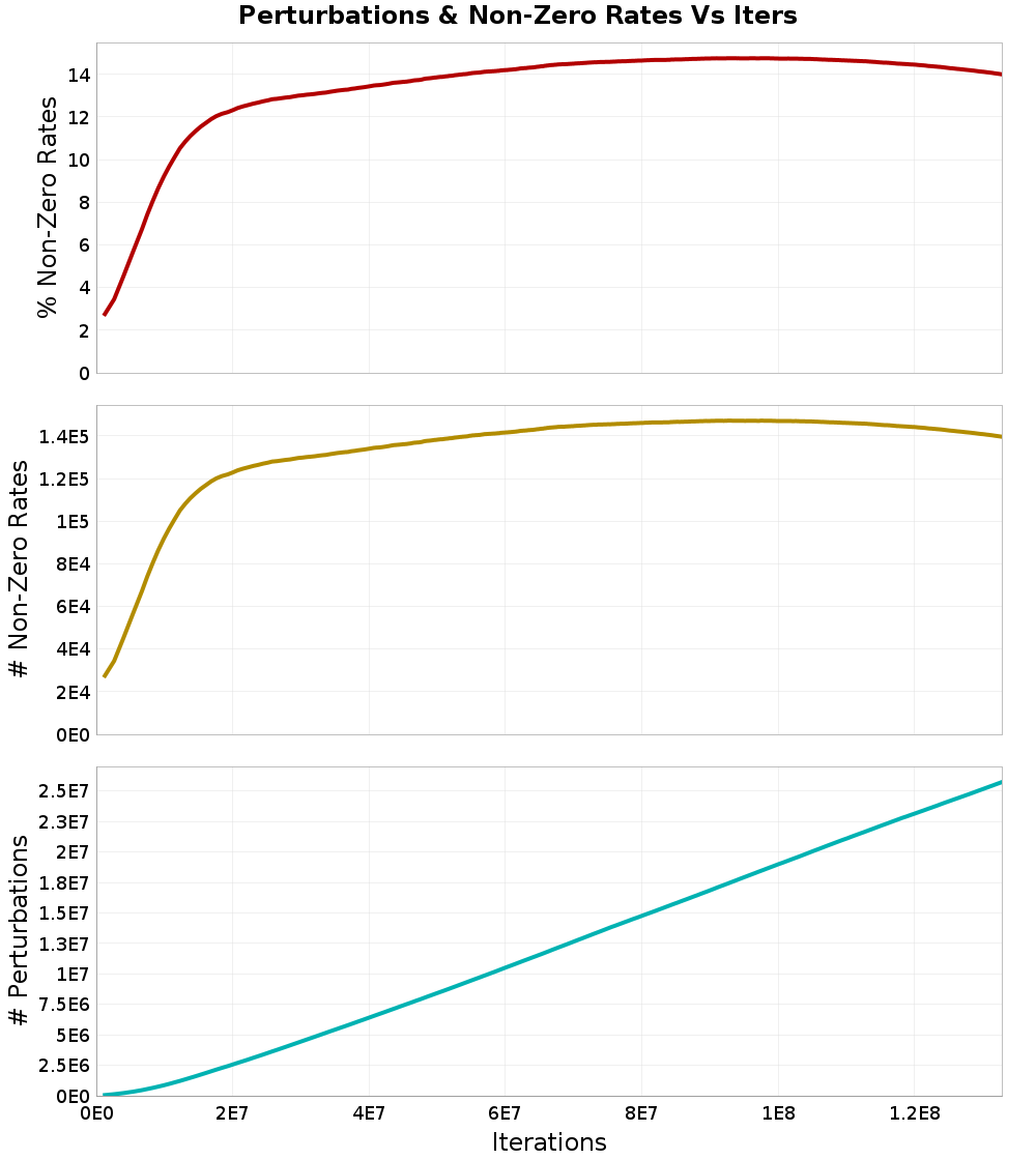 Perturbations