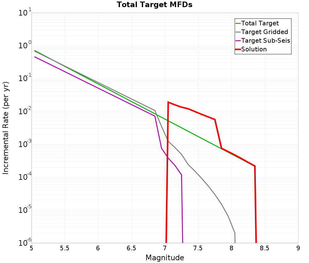 Incremental Plot