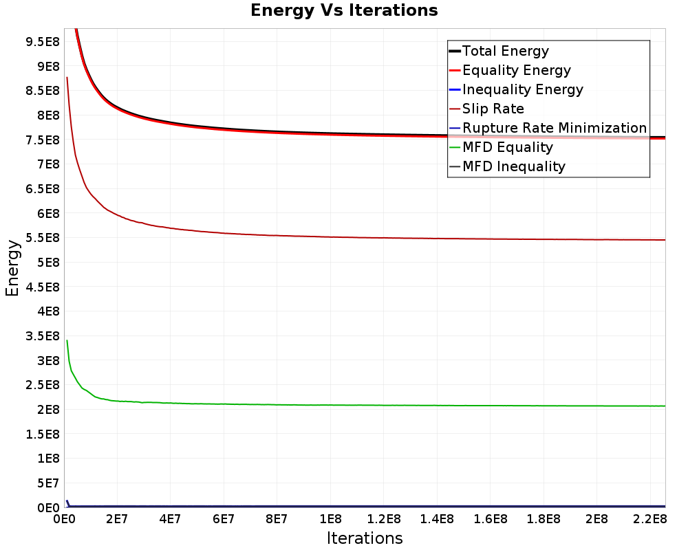 Energy vs Iterations