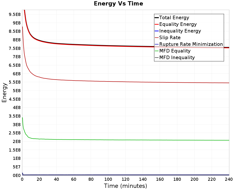 Energy vs Time