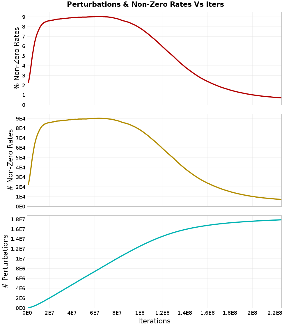 Perturbations