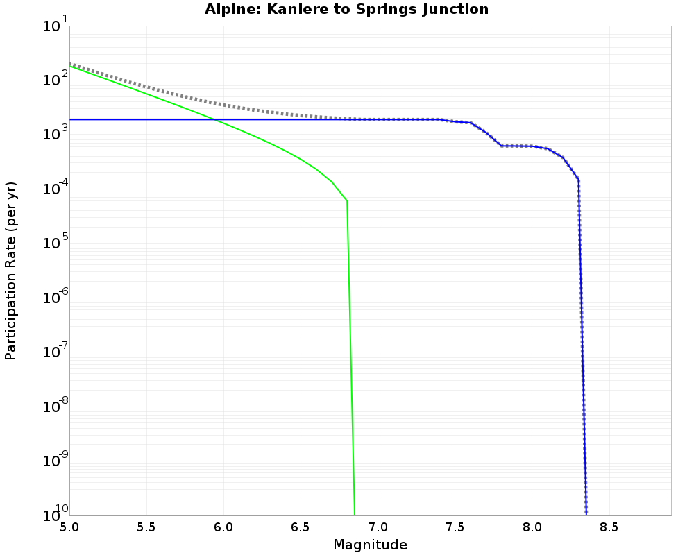 Alpine Kaniere to Springs Junction cumulative participation 