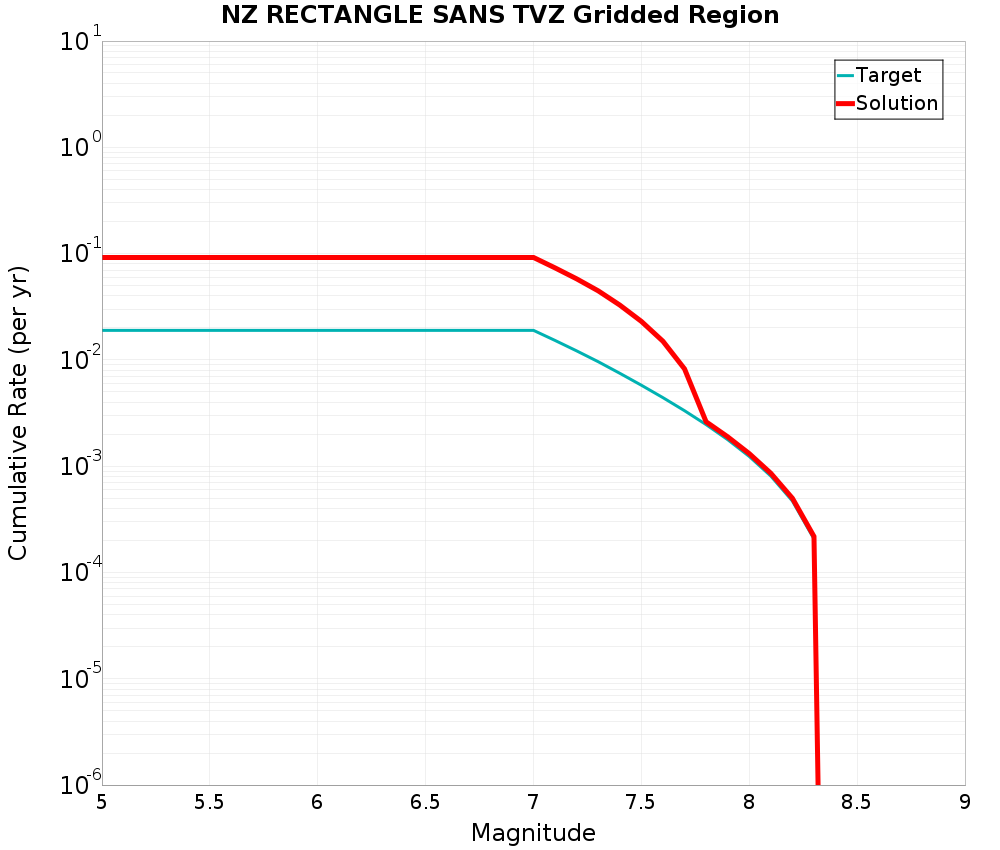 Cumulative Plot