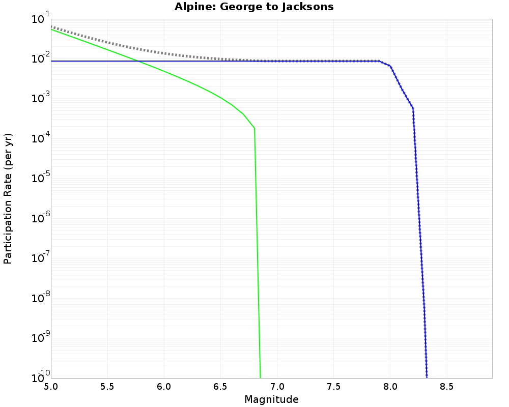 Alpine George to Jacksons cumulative participation 