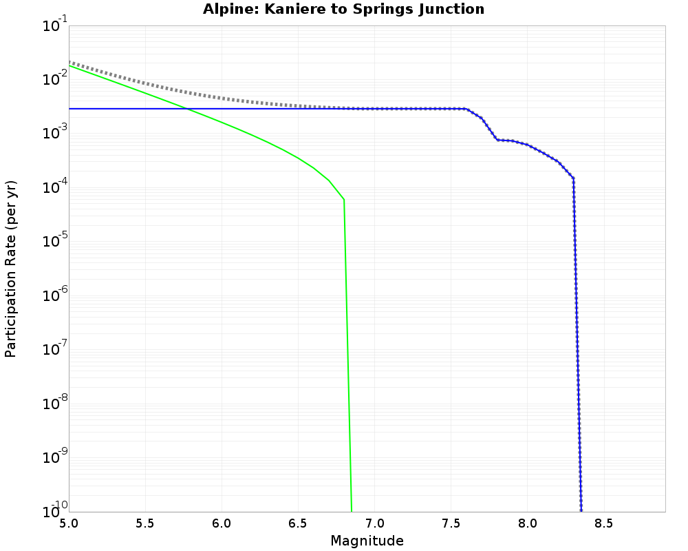 Alpine Kaniere to Springs Junction cumulative participation 