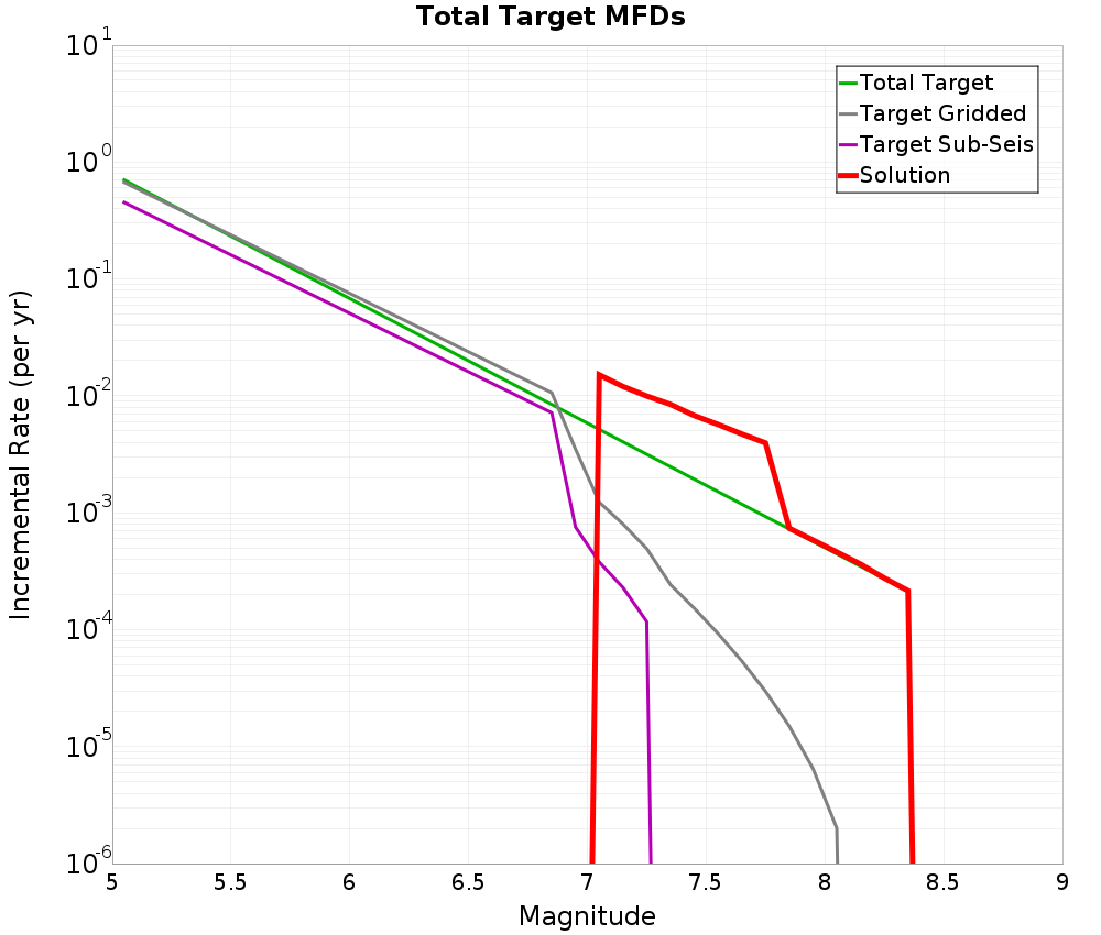 Incremental Plot
