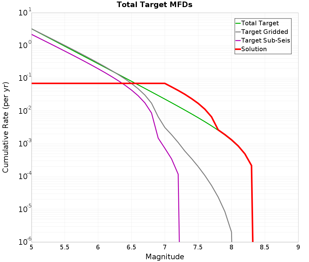 Cumulative Plot