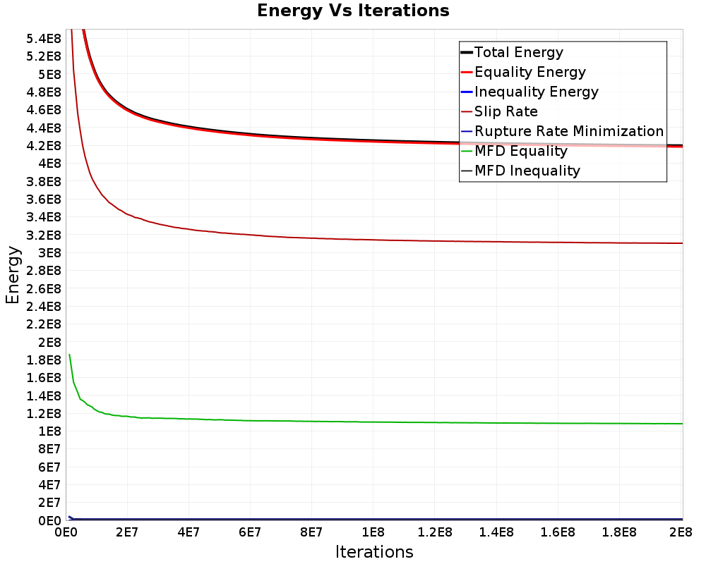 Energy vs Iterations